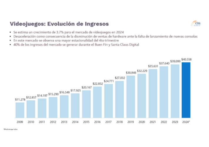 Gráfica Videojuegos: evolución de ingresos